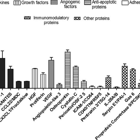 Characterization of CM by protein array. Analysis of protein contents ...