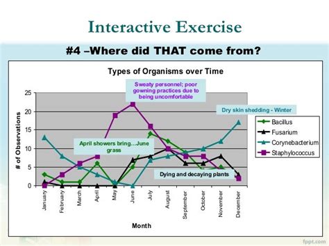 Effective Use of Environmental Monitoring Data Trending