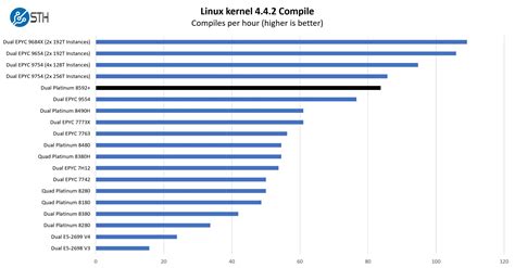 Intel Xeon Platinum 8592 Linux Kernel Compile Benchmark Performance ...