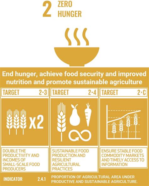 Towards Zero Hunger – SDG 2: Zero Hunger – EO College