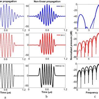 Propagation of a 10 MHz burst with three different envelopes (M=1, 3 ...