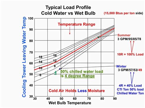 How To Size A Waterside Economizer Part 2: A Cooling Tower In Winter