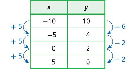 Linear Function Table Example And Solution | Brokeasshome.com