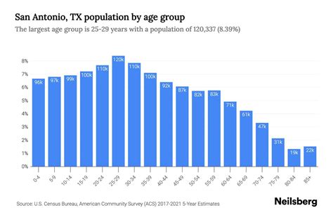 San Antonio, TX Population by Age - 2023 San Antonio, TX Age ...