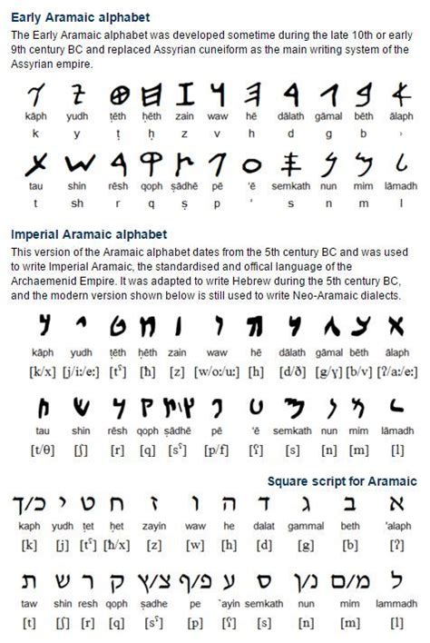 25+ best ideas about Aramaic alphabet on Pinterest | Hebrew bible, Html ...