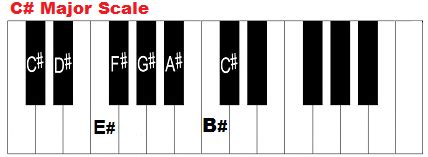 c-sharp-major-scale-on-piano.png 428×157 pixels (With images) | Minor ...