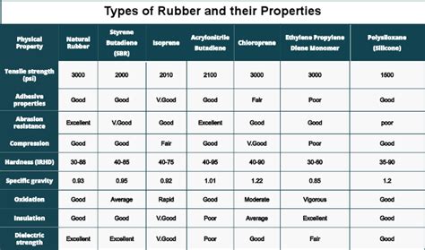 Types of Rubber and their Applications - PSIBERG