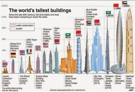 Tallest Buildings In The World - indialasopa