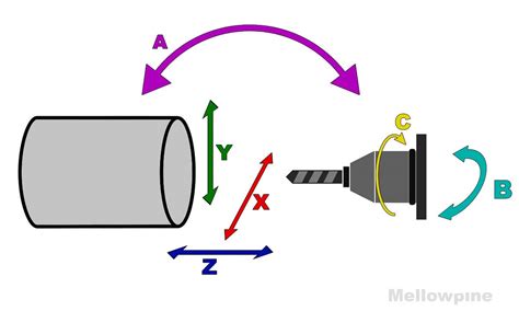 How Many Axis In CNC Lathe Machine? - Unity Manufacture