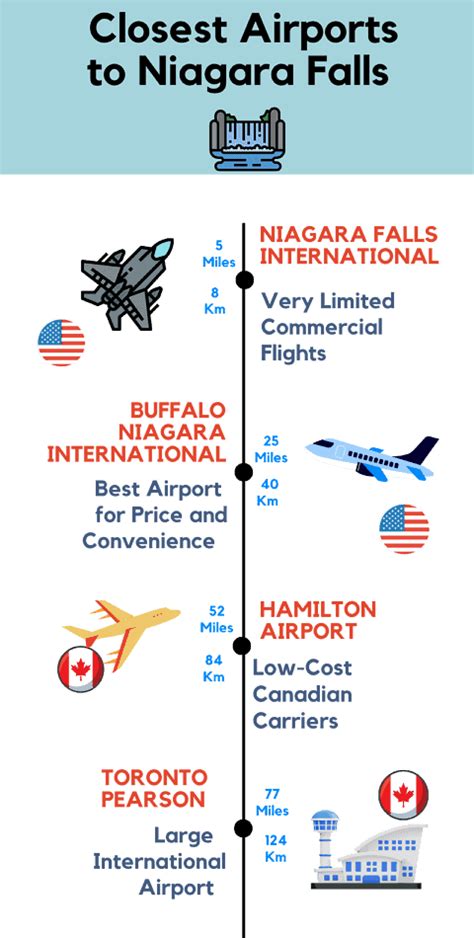 What is the Closest Airport to Niagara Falls | The Insiders Guide to ...