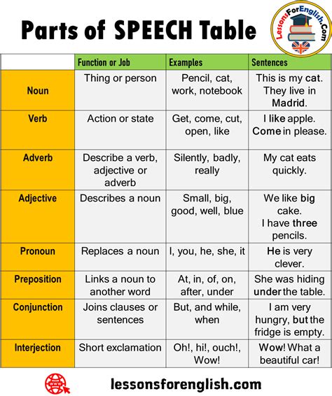 8 Parts of Speech, Parts of Speech Exercises, Definition and Example ...