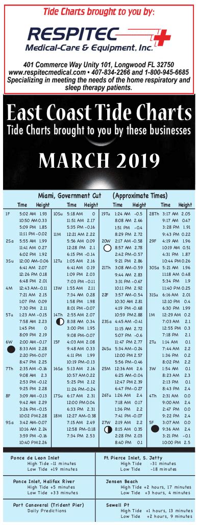 East Coast Florida Tide Chart – March - Coastal Angler & The Angler ...