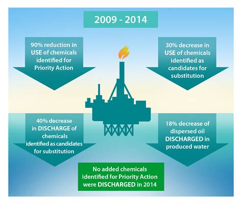 Discharges from offshore oil and gas installations have decreased due ...