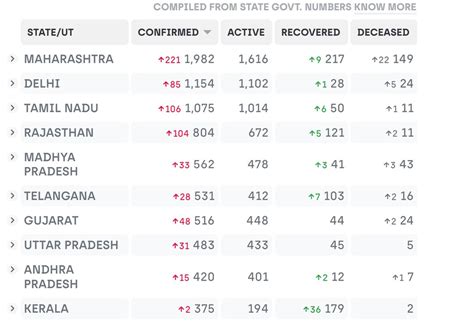 Kerala 98.89% recovery rate | COVID-19 | - Discussions - Andhrafriends.com