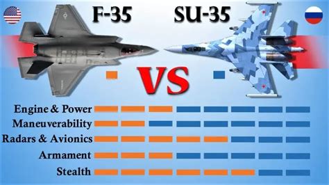 F-35 vs. Su-35 – Which Fighter Jet will Win the Battle? – Engineerine