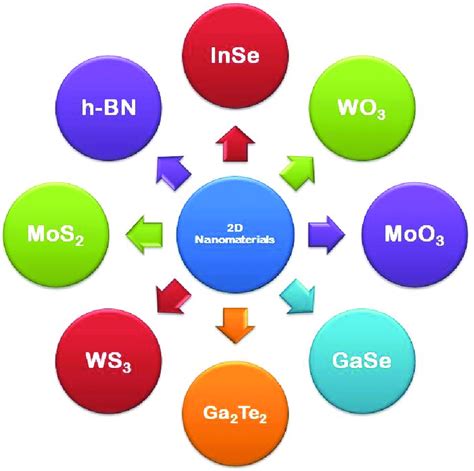 Examples of 2D materials. | Download Scientific Diagram