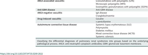 Differential diagnoses of pulmonary renal syndrome | Download ...