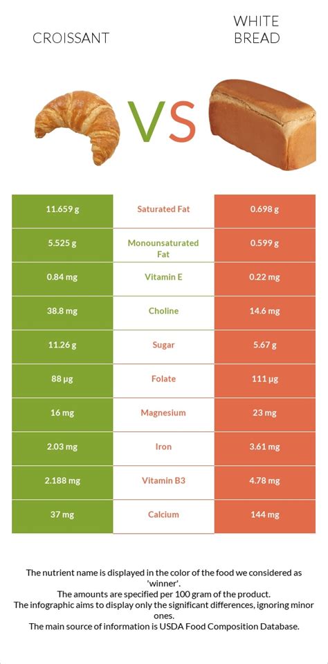 Croissant vs. White Bread — In-Depth Nutrition Comparison