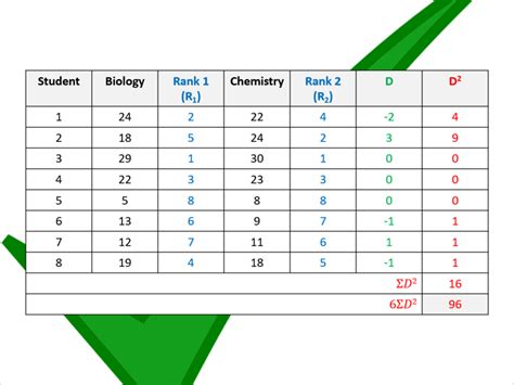 Spearman's rank correlation coefficient (OCR A-level Biology ...