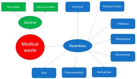 clinical waste management in malaysia - Joshua Alsop