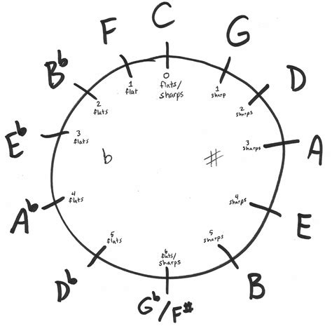 The Circle of 4ths | Wildflower Harmonica Instruction