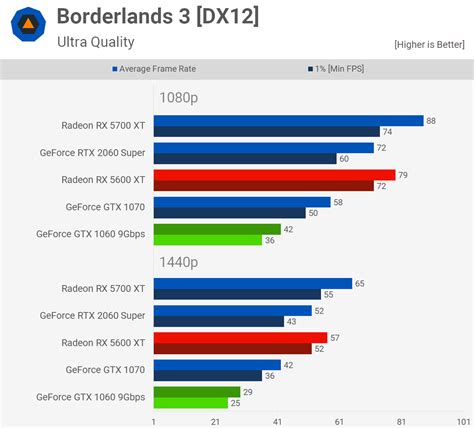 So sánh RADEON RX 5600 XT vs GeForce GTX 1060 6GB vs GTX1070: Hiệu năng ...