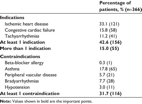 Indications and contraindications for beta-blocker use | Download Table