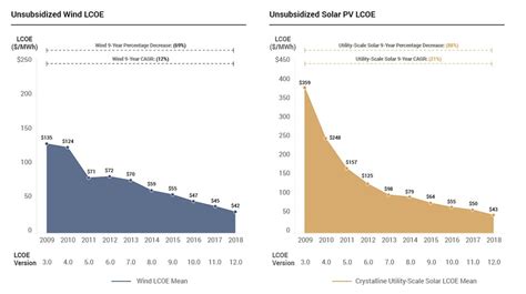 Latest Lazard LCOE analysis finds utility-scale solar now at or below ...