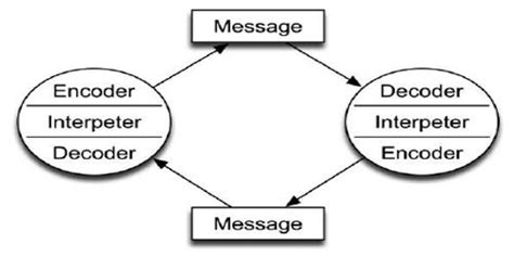 Schramm's Model of communication - QS Study