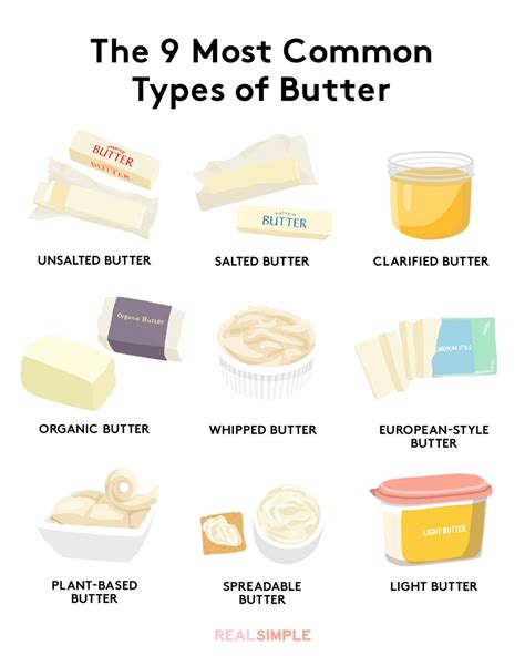 Explore the World of Butter - A Comprehensive Chart with Names and Images