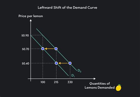 Understanding the Demand Curve and How It Works | Outlier