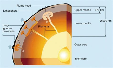 Digging Into the Earth's Mantle