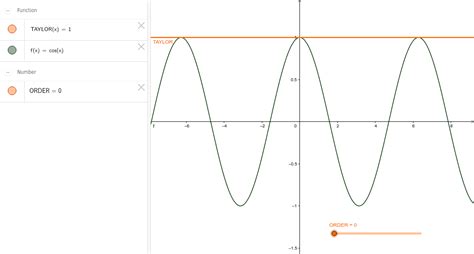 Taylor Series Approximation of Cosine function – GeoGebra