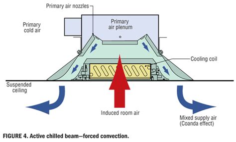 Chilled Beam Diagram in 2024 | Beams, Suspended ceiling, Respiratory care