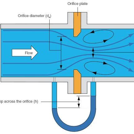 Orifice plate meter right flange design. Figure 12 Orifice plate design ...