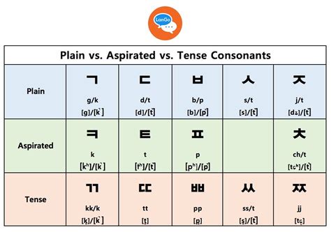 Korean Pronunciation Tips, Part 1: Consonant Sounds — LanGo Institute