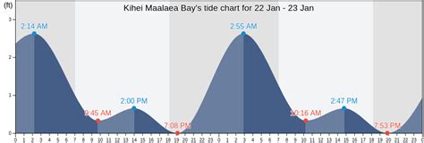 Kihei Maalaea Bay, HI Tide Charts, Tides for Fishing, High Tide and Low ...