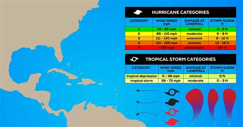 Printable Chart Hurricane Scale - Free Printable Templates