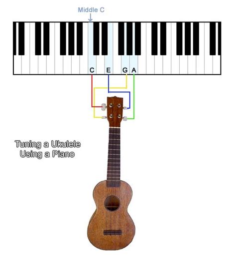 How to tune a Ukulele using a Piano - Get-Tuned.com