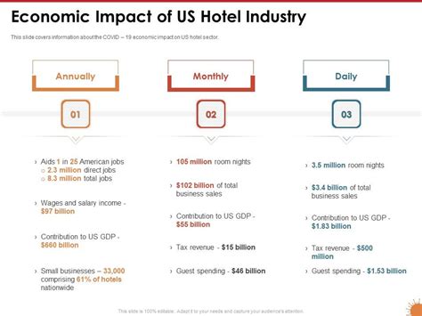 Impact Of COVID 19 On The Hospitality Industry Economic Impact Of Us ...