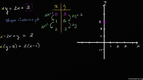 Cách tính Linear gradient y intercept trong trường hợp y không bắt đầu ...