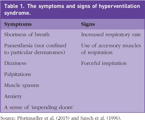 Table 1 from Hyperventilation syndrome | Semantic Scholar