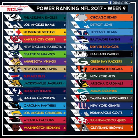 Updated NFL Power Ranking: Do you agree or not? : r/nfl