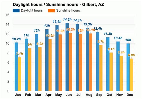 Yearly & Monthly weather - Gilbert, AZ