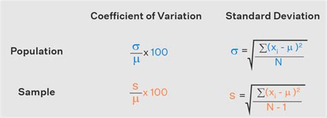 Coefficient of Variation vs Standard Deviation