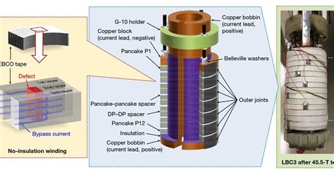 ‘Little big coil’ breaks record for world’s strongest magnet | Research ...