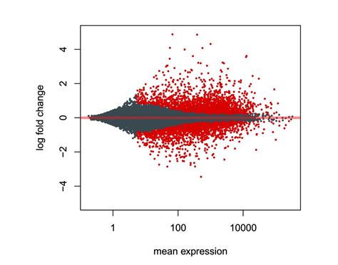 An end-to-end gene-level RNA-Seq differential expression workflow using ...