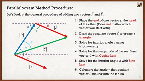 Engineering Mechanics: Statics Theory | Vector Addition (Parallelogram ...