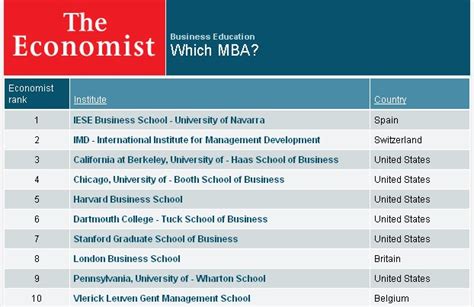 Haas School of Business tops rankings