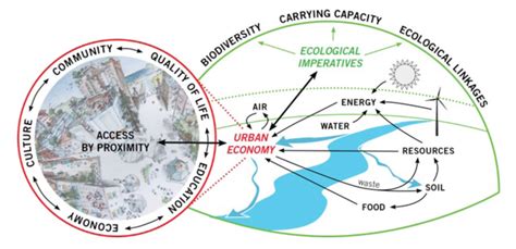 What is an Ecocity? - Ecocity Builders